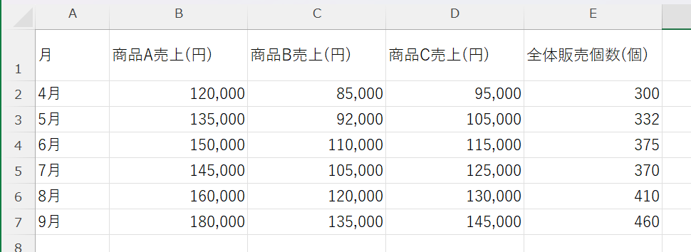 複数折れ線グラフの作成に使用するデータ